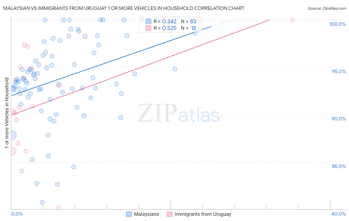 Malaysian vs Immigrants from Uruguay 1 or more Vehicles in Household