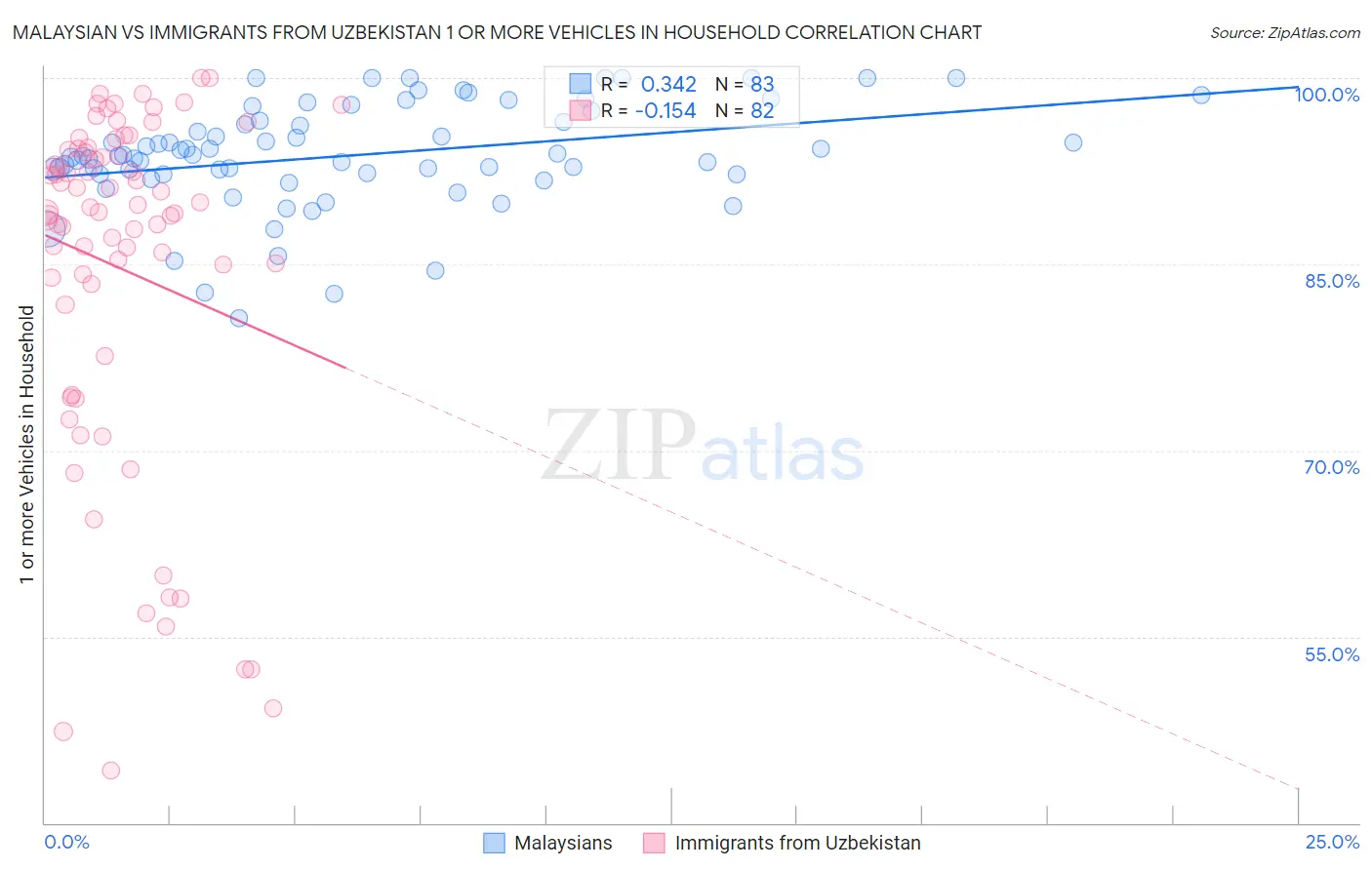 Malaysian vs Immigrants from Uzbekistan 1 or more Vehicles in Household