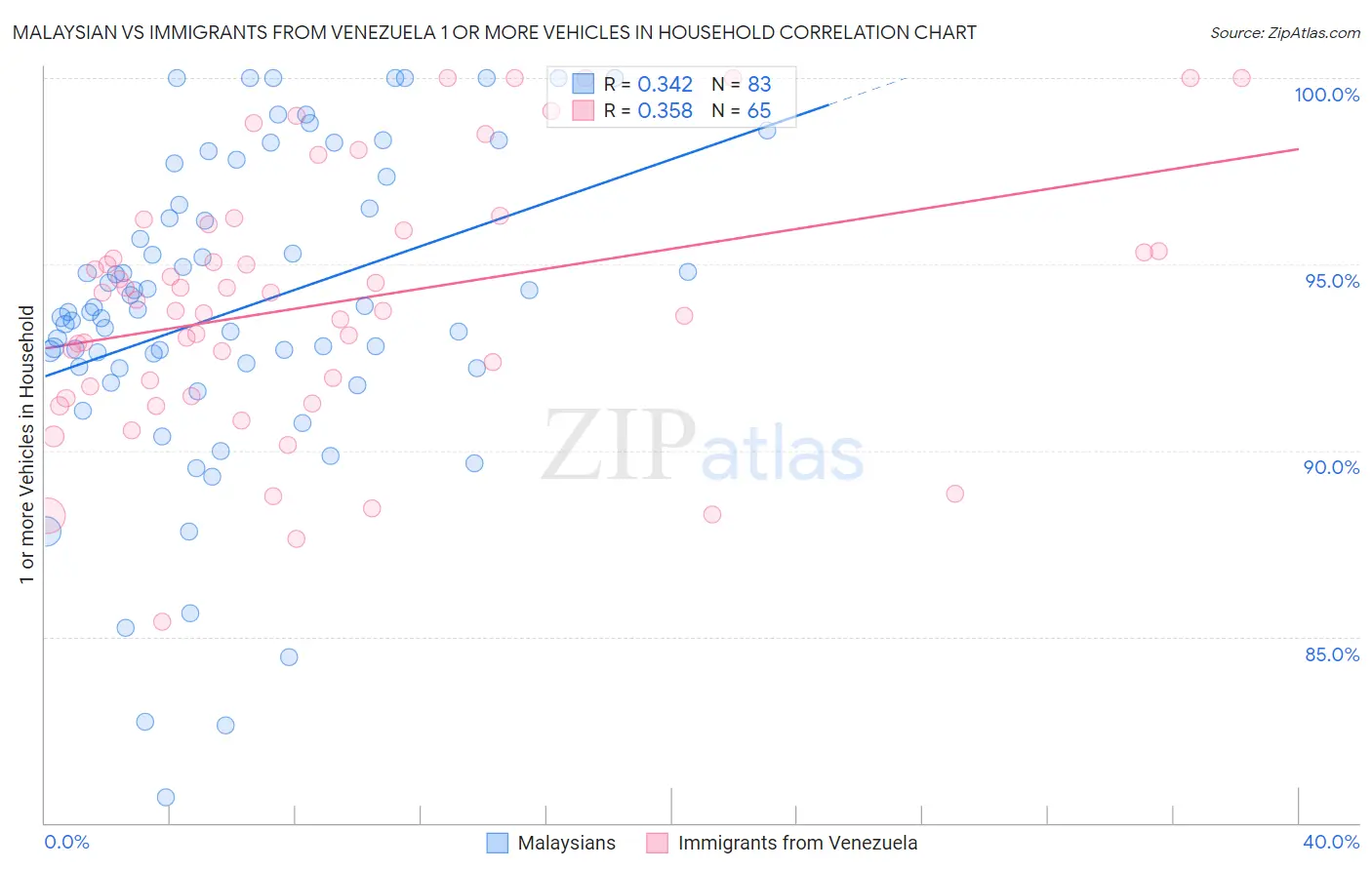 Malaysian vs Immigrants from Venezuela 1 or more Vehicles in Household