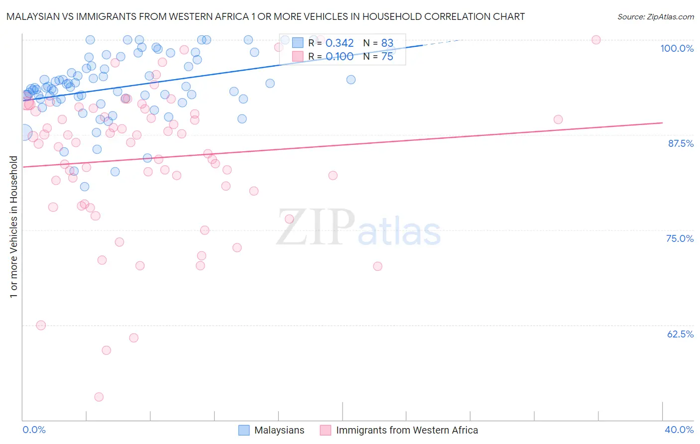 Malaysian vs Immigrants from Western Africa 1 or more Vehicles in Household