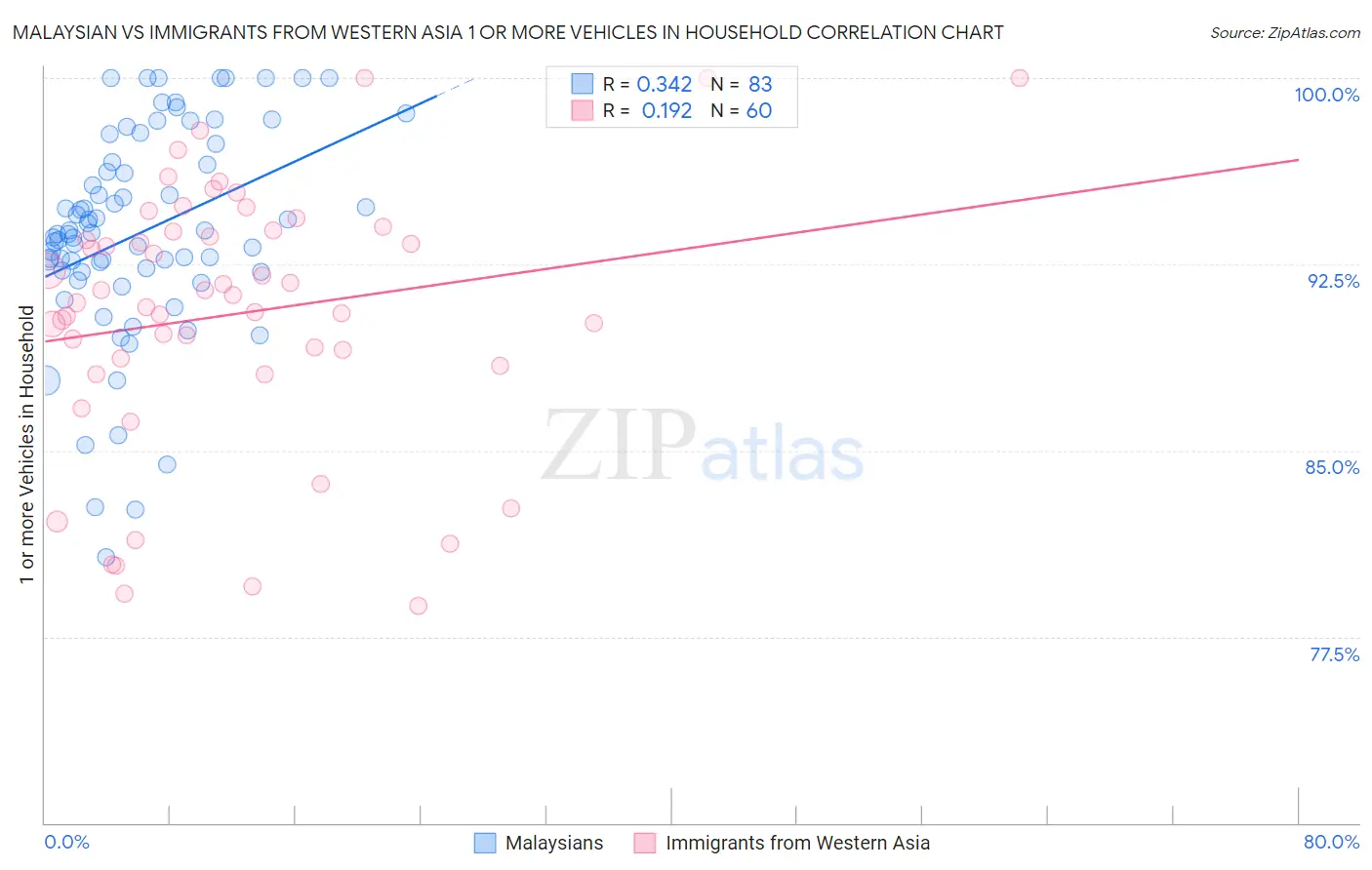 Malaysian vs Immigrants from Western Asia 1 or more Vehicles in Household