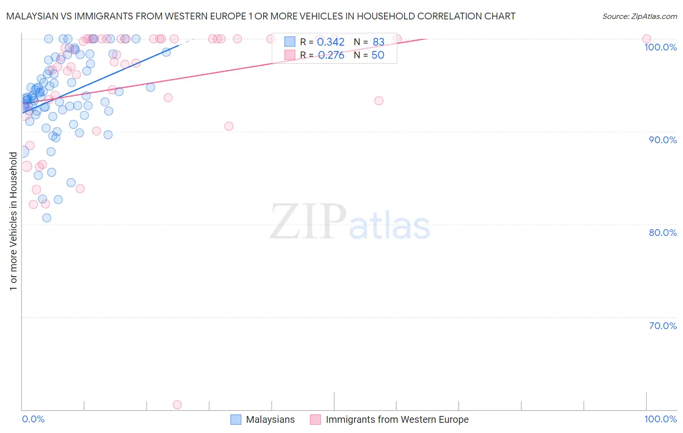 Malaysian vs Immigrants from Western Europe 1 or more Vehicles in Household