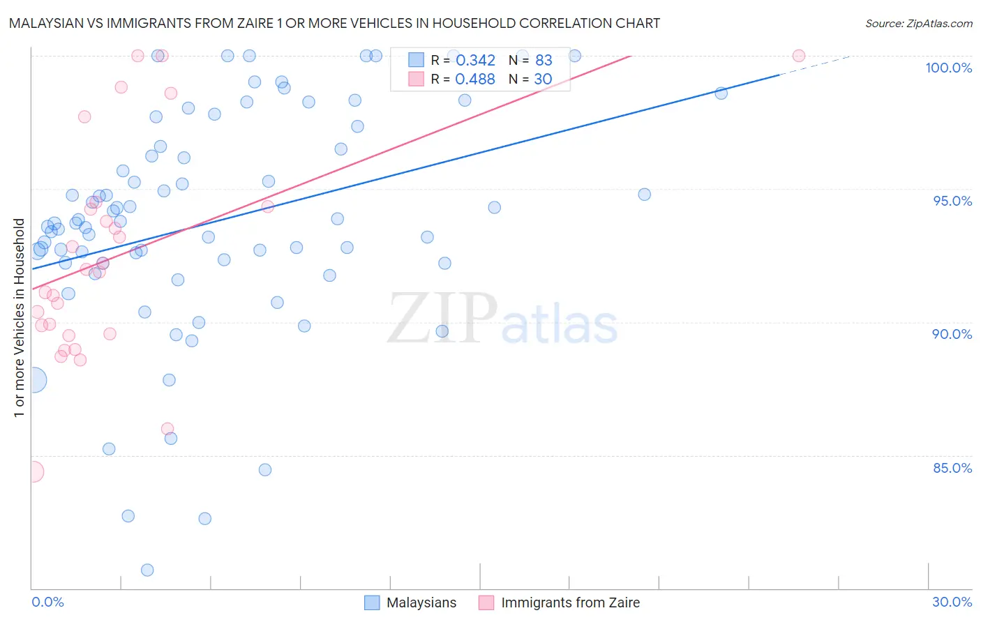 Malaysian vs Immigrants from Zaire 1 or more Vehicles in Household