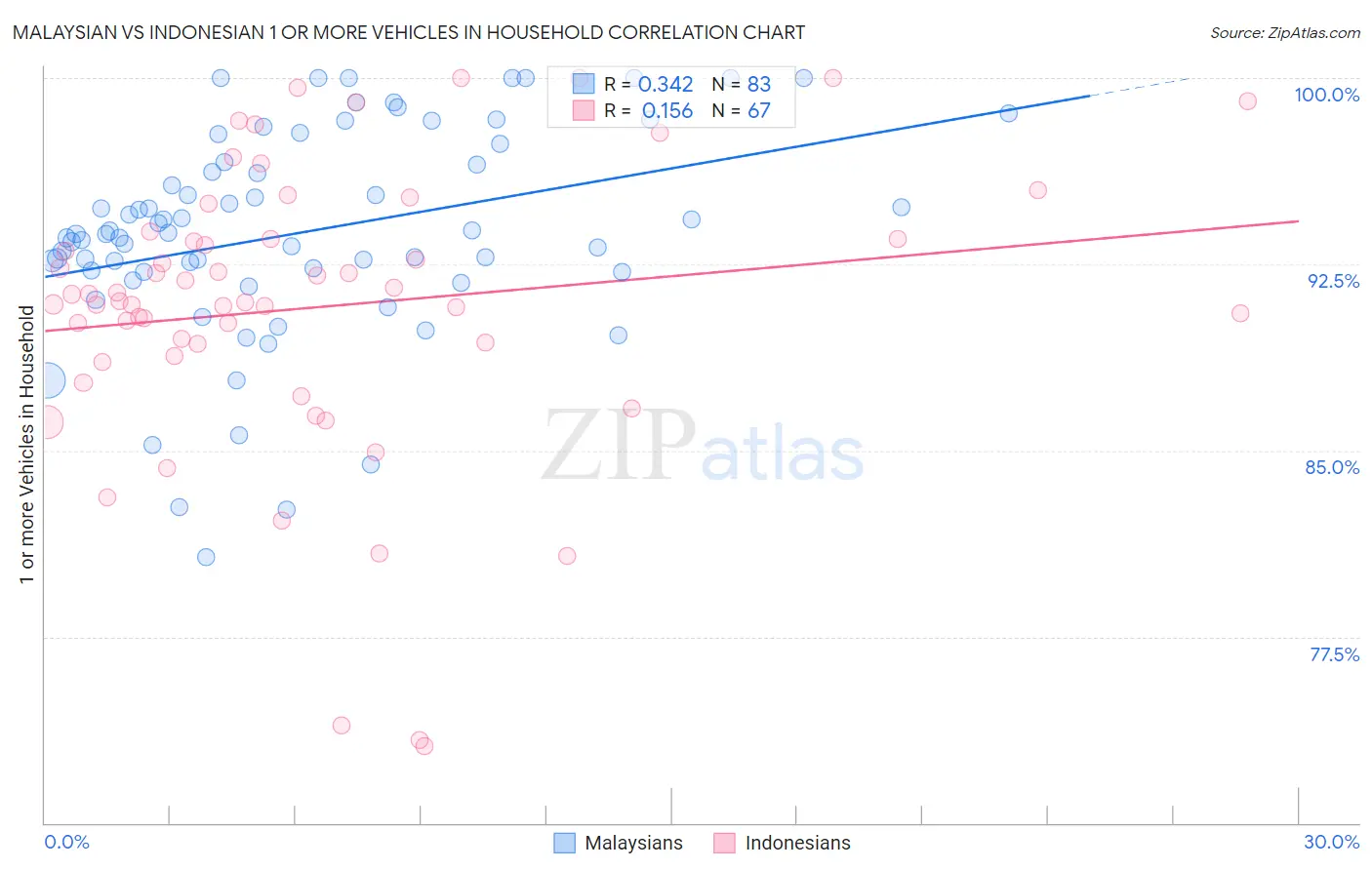 Malaysian vs Indonesian 1 or more Vehicles in Household