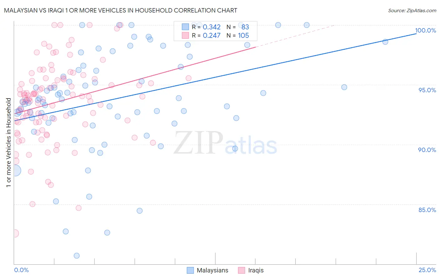 Malaysian vs Iraqi 1 or more Vehicles in Household