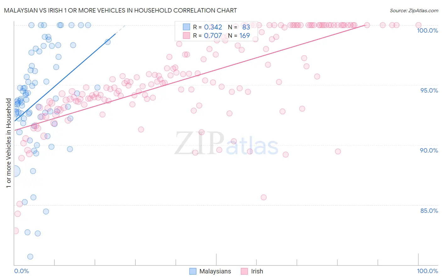 Malaysian vs Irish 1 or more Vehicles in Household