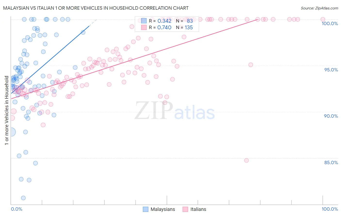 Malaysian vs Italian 1 or more Vehicles in Household