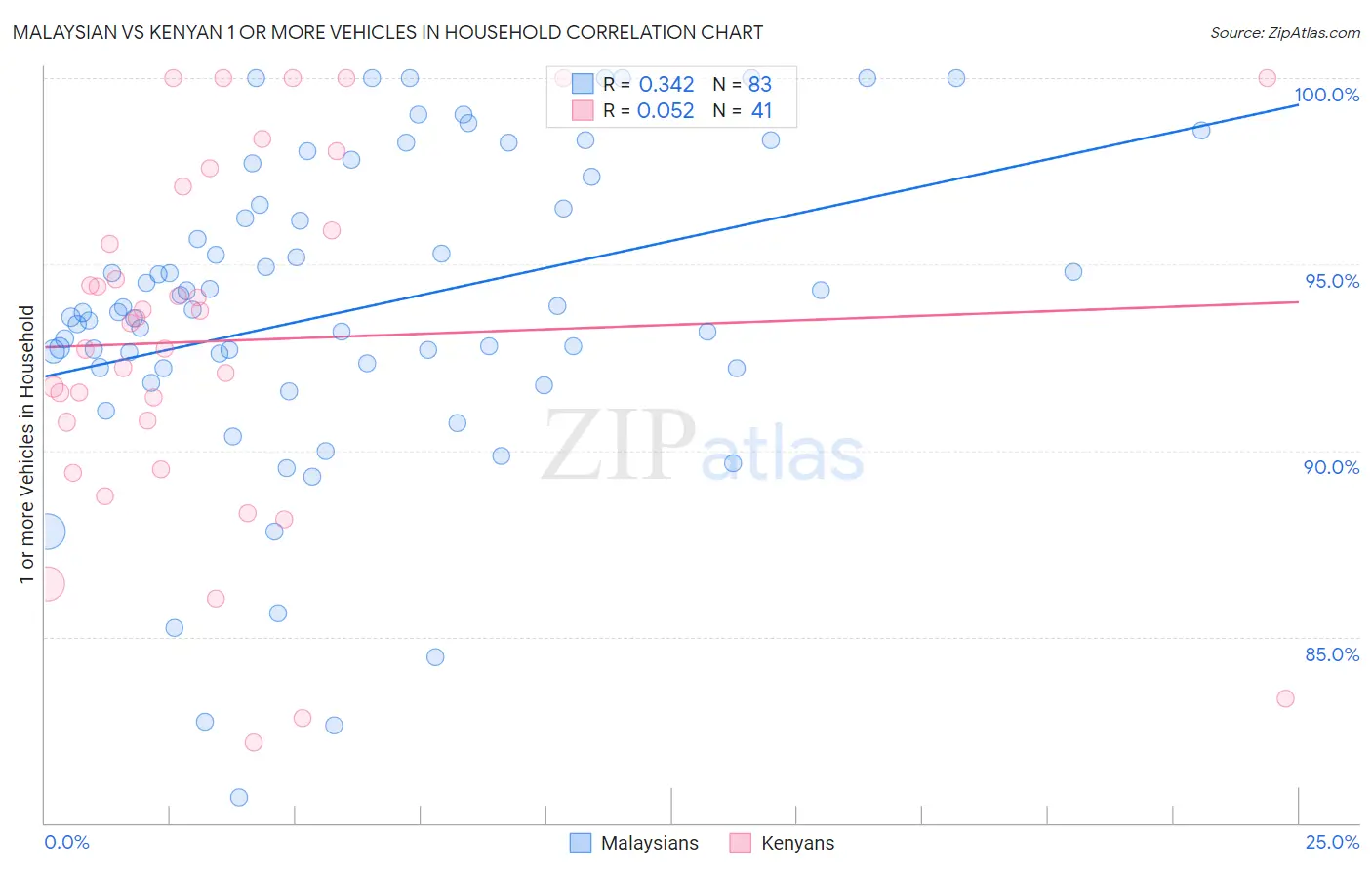 Malaysian vs Kenyan 1 or more Vehicles in Household