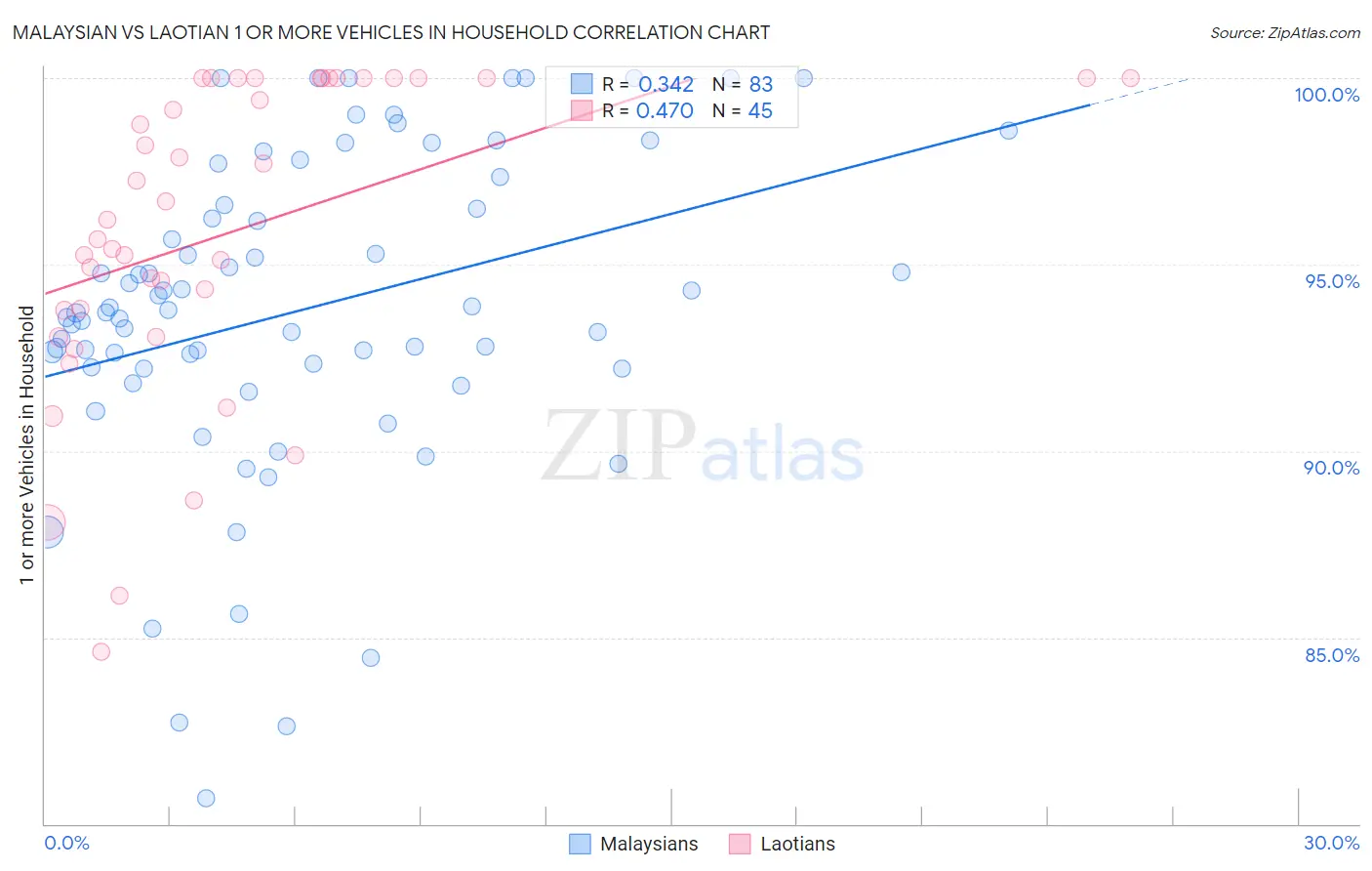 Malaysian vs Laotian 1 or more Vehicles in Household