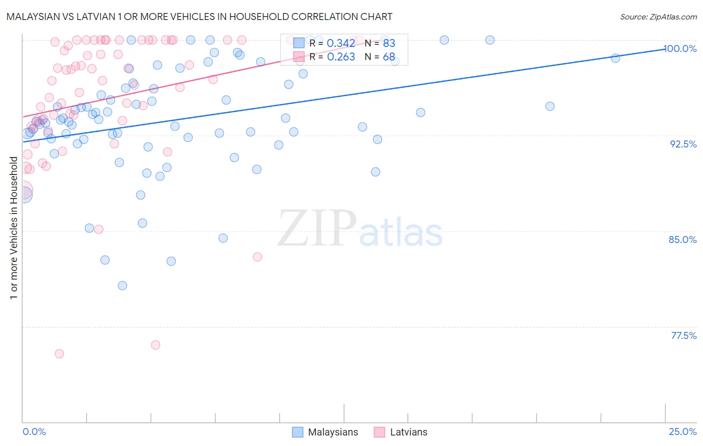 Malaysian vs Latvian 1 or more Vehicles in Household