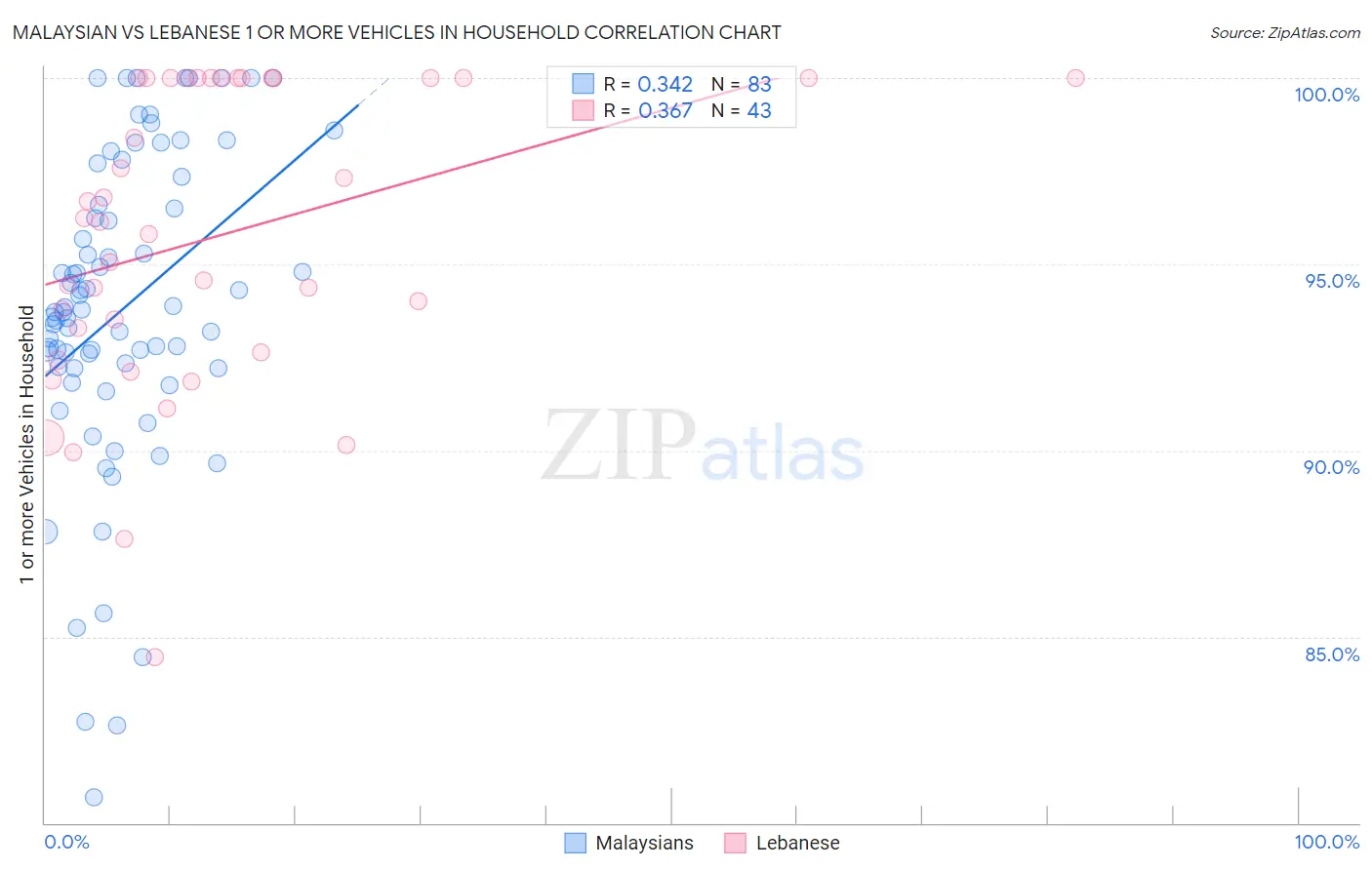 Malaysian vs Lebanese 1 or more Vehicles in Household