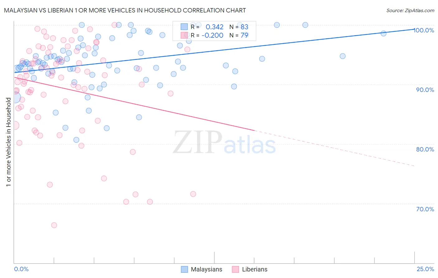 Malaysian vs Liberian 1 or more Vehicles in Household