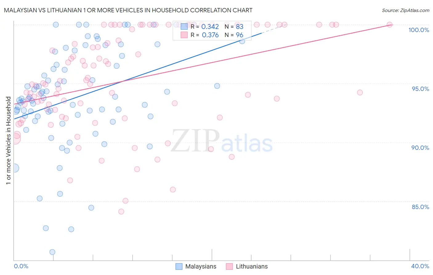 Malaysian vs Lithuanian 1 or more Vehicles in Household