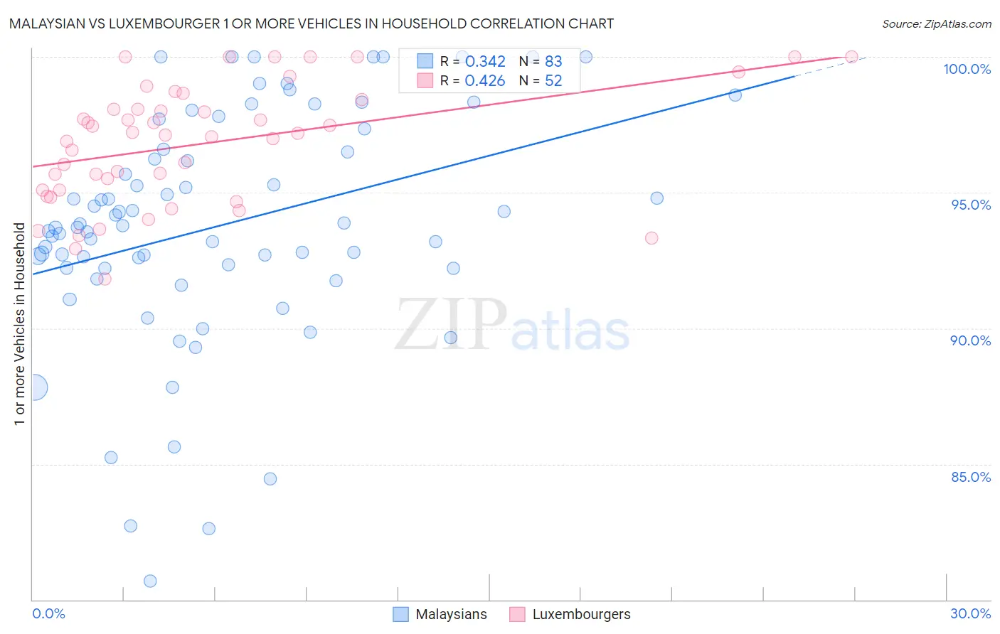 Malaysian vs Luxembourger 1 or more Vehicles in Household