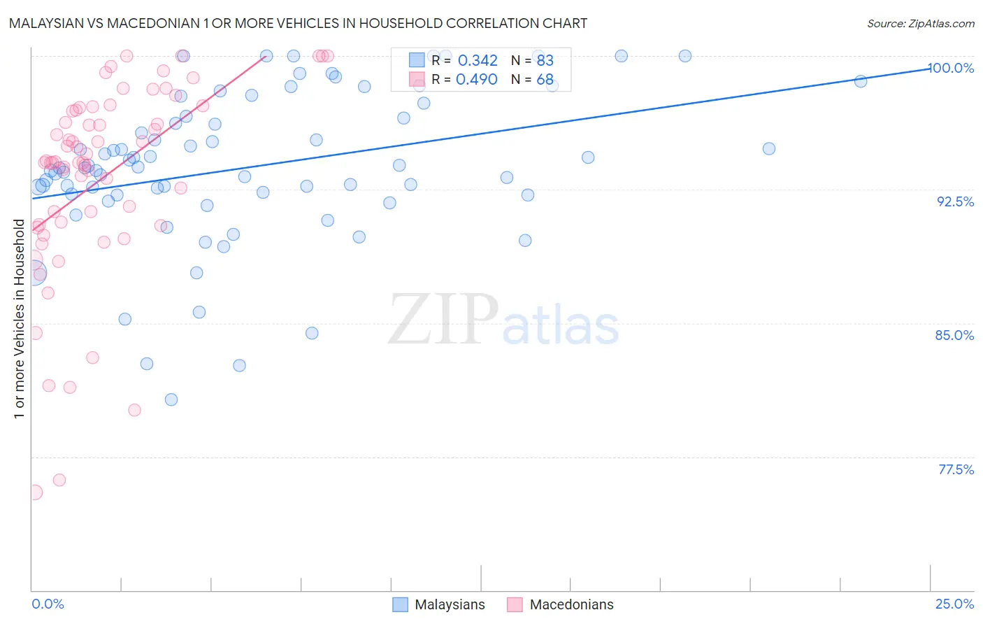 Malaysian vs Macedonian 1 or more Vehicles in Household