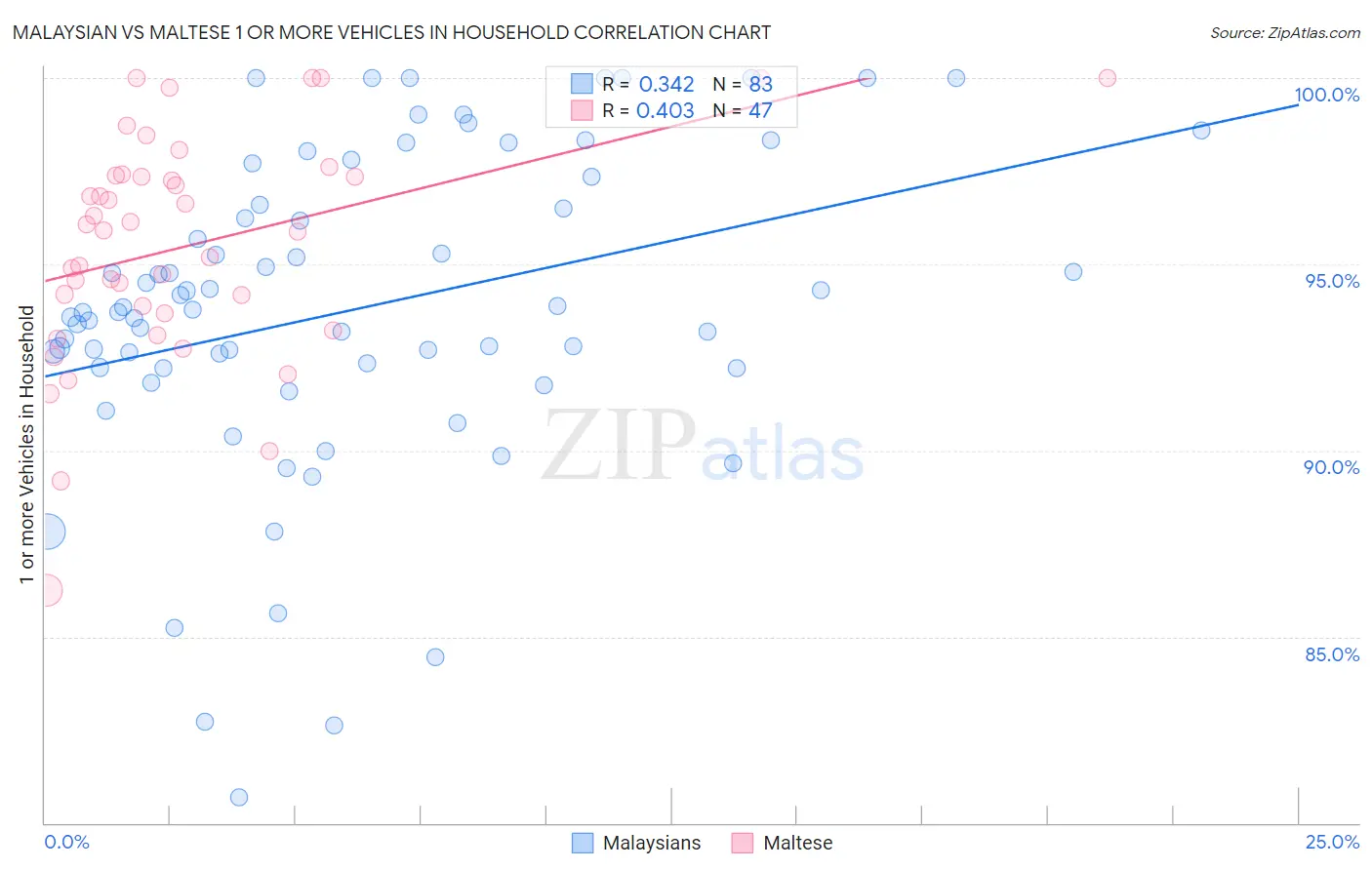 Malaysian vs Maltese 1 or more Vehicles in Household