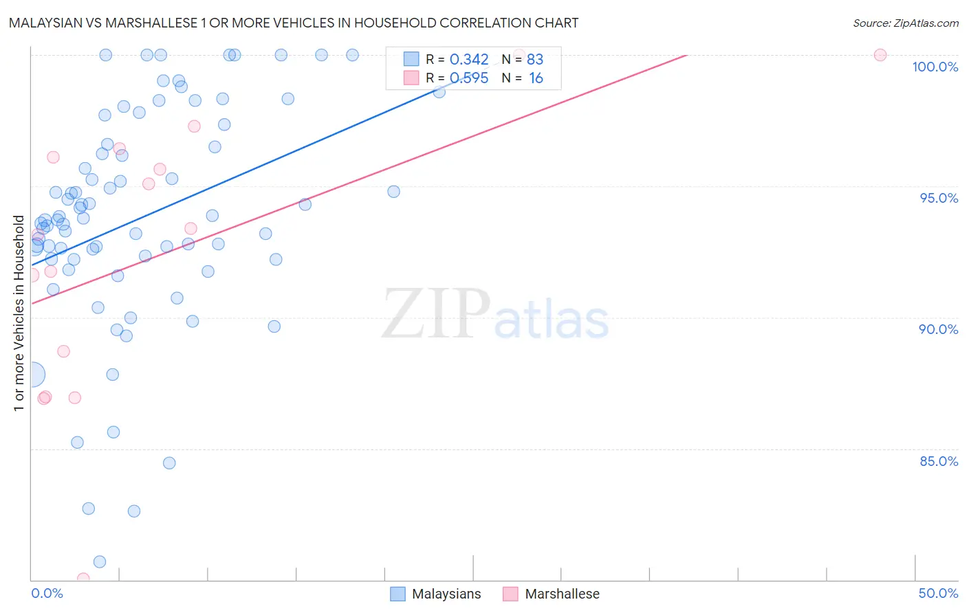 Malaysian vs Marshallese 1 or more Vehicles in Household