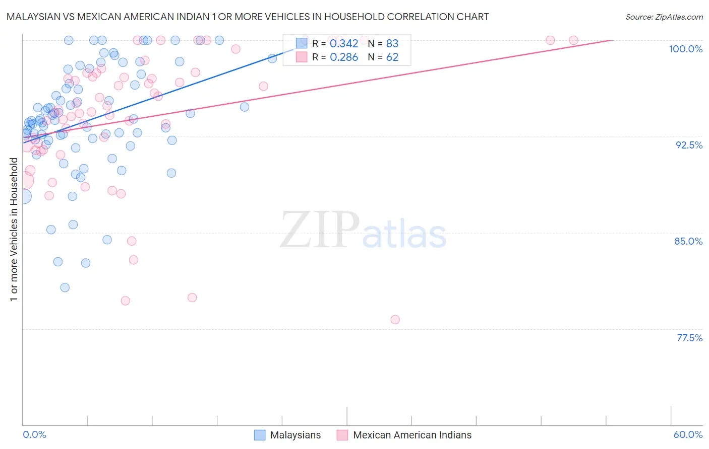 Malaysian vs Mexican American Indian 1 or more Vehicles in Household
