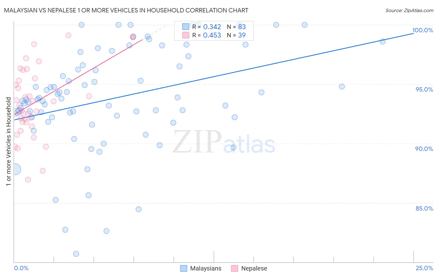 Malaysian vs Nepalese 1 or more Vehicles in Household