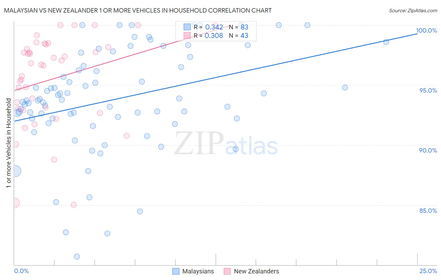 Malaysian vs New Zealander 1 or more Vehicles in Household