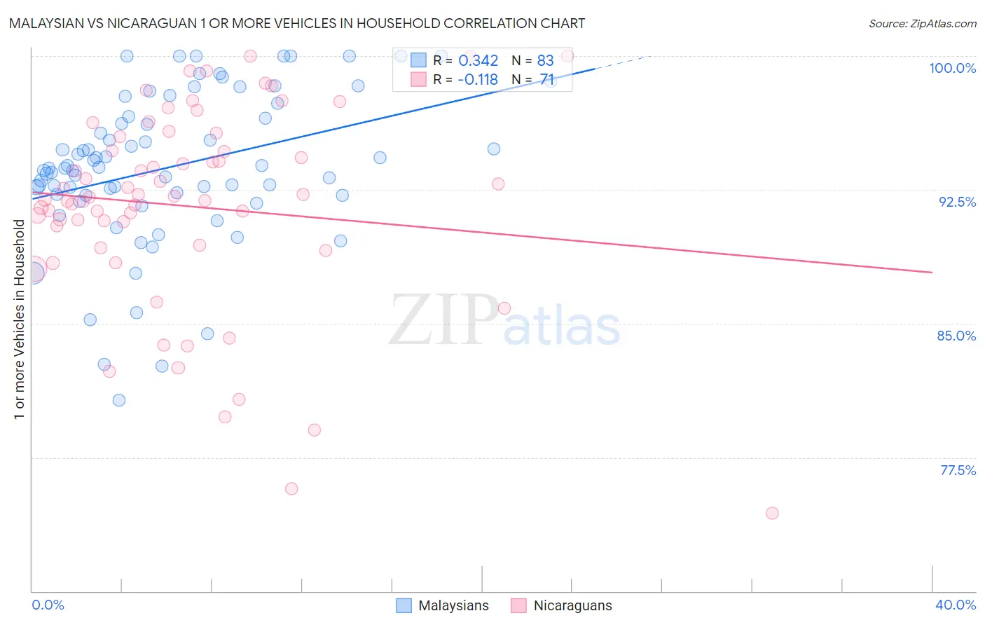 Malaysian vs Nicaraguan 1 or more Vehicles in Household