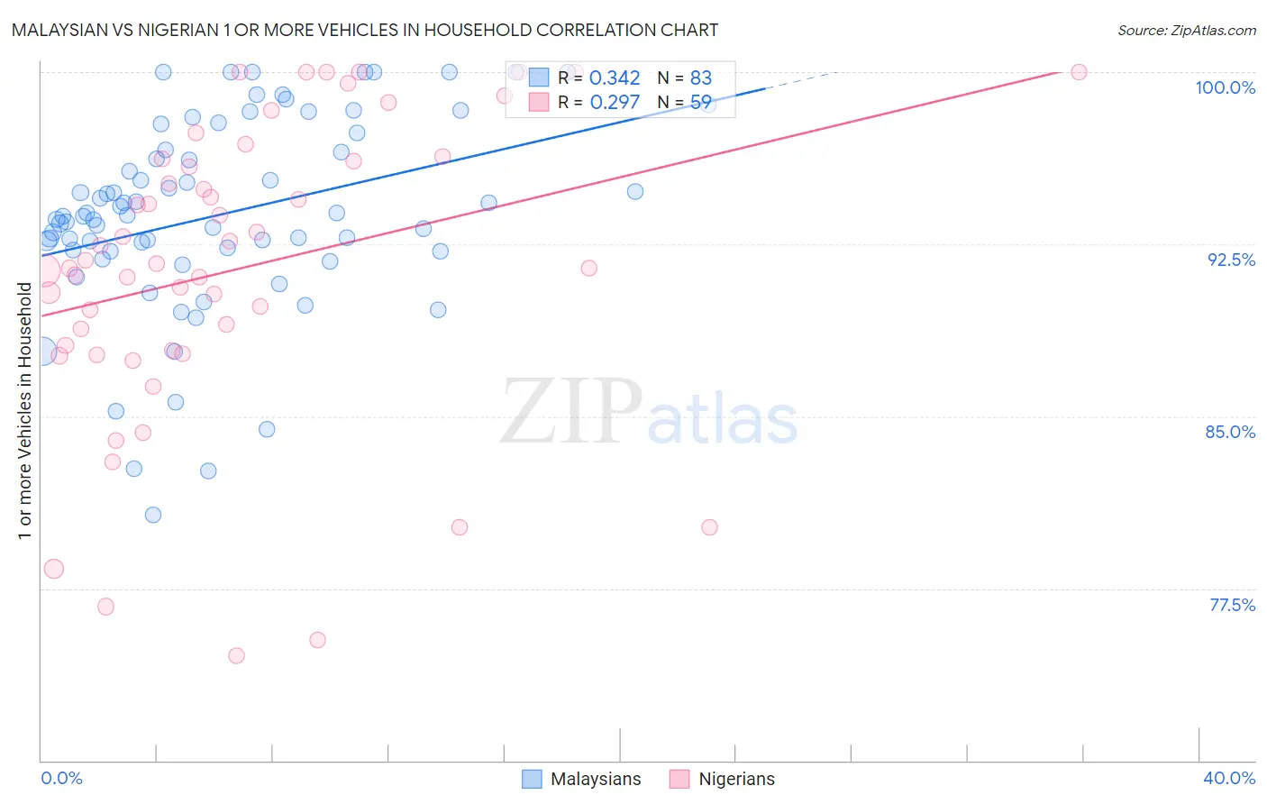 Malaysian vs Nigerian 1 or more Vehicles in Household