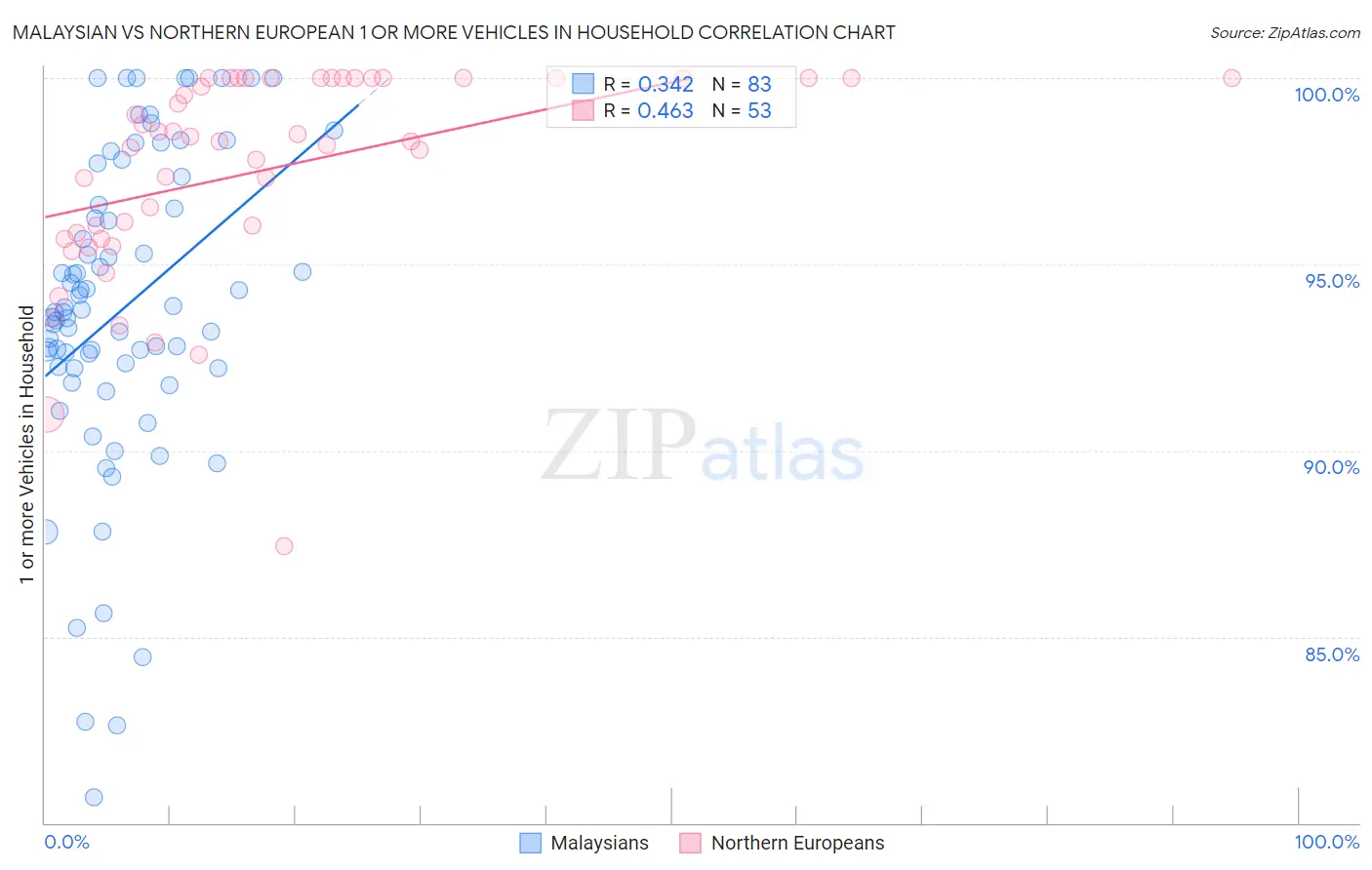 Malaysian vs Northern European 1 or more Vehicles in Household