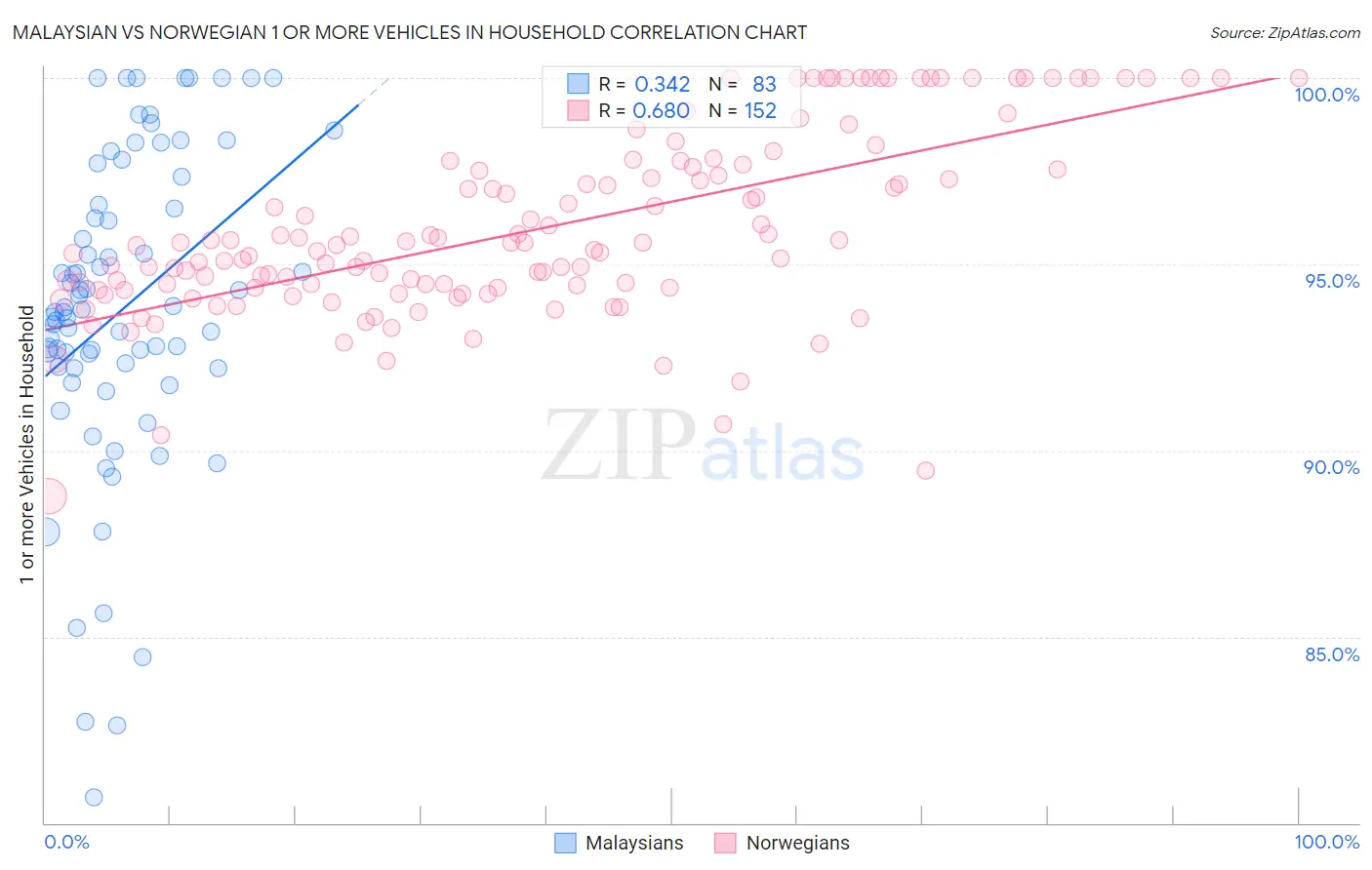 Malaysian vs Norwegian 1 or more Vehicles in Household