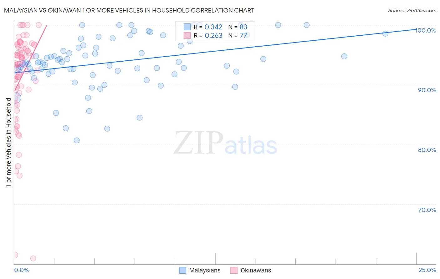 Malaysian vs Okinawan 1 or more Vehicles in Household