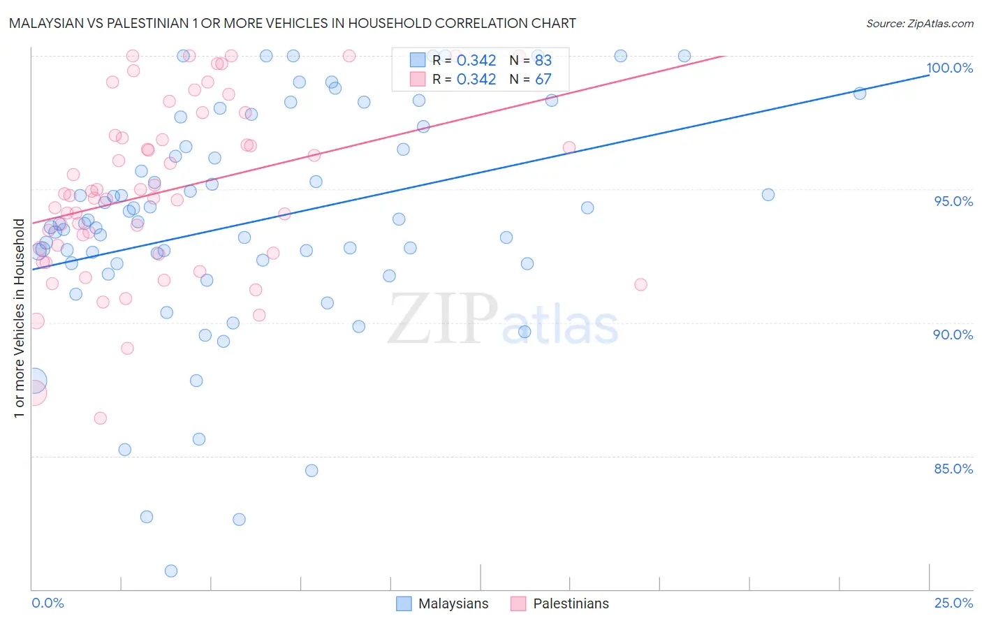 Malaysian vs Palestinian 1 or more Vehicles in Household