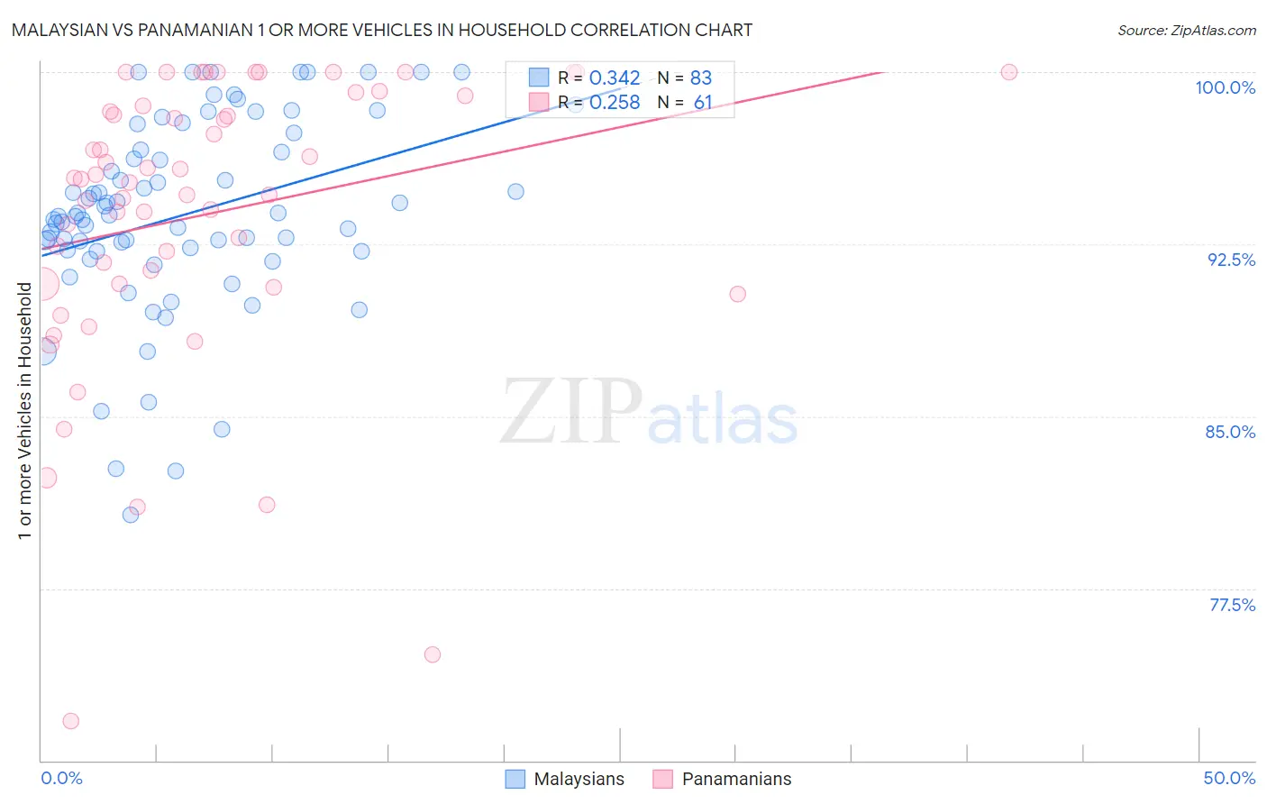 Malaysian vs Panamanian 1 or more Vehicles in Household