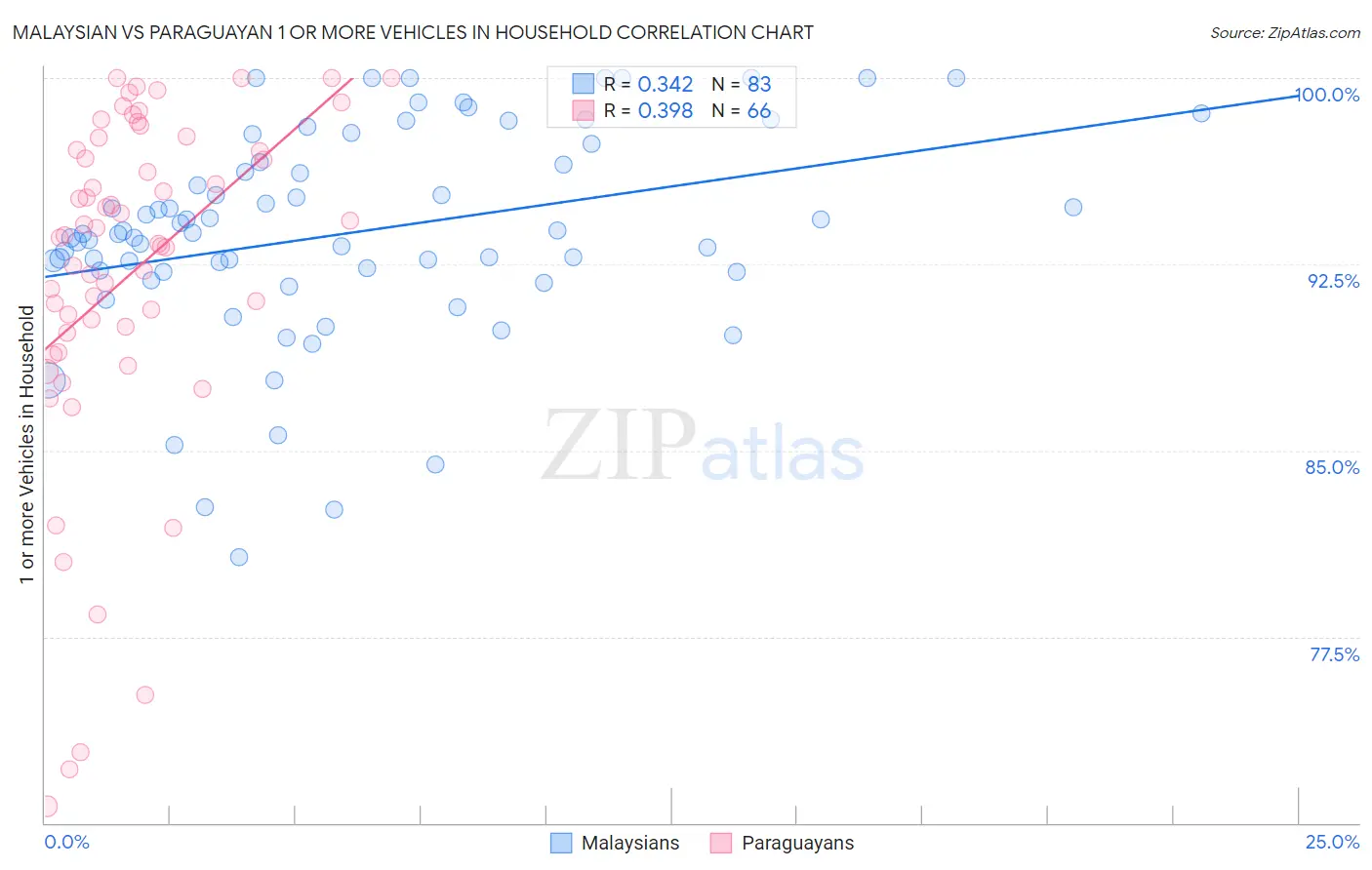Malaysian vs Paraguayan 1 or more Vehicles in Household