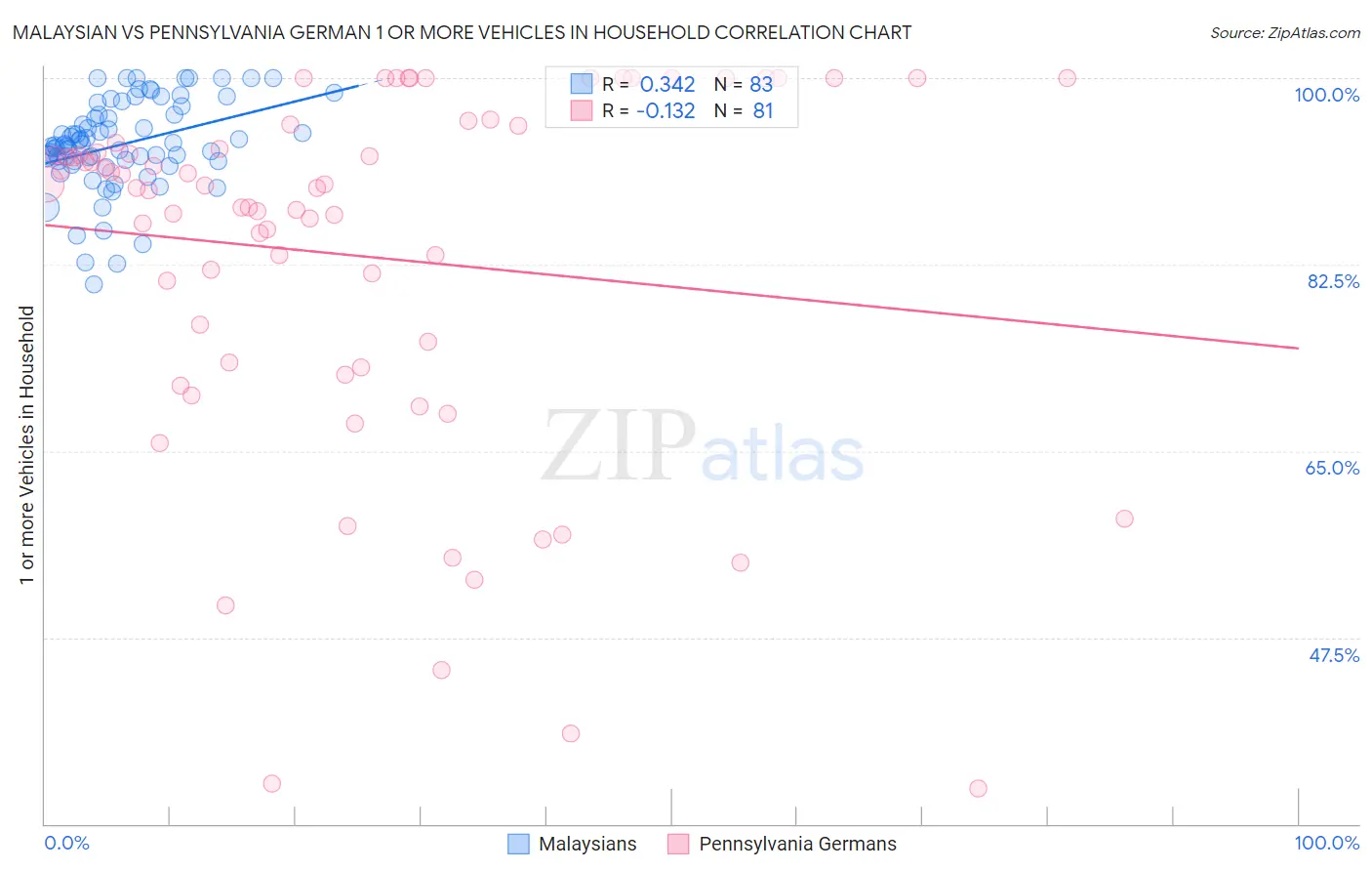 Malaysian vs Pennsylvania German 1 or more Vehicles in Household