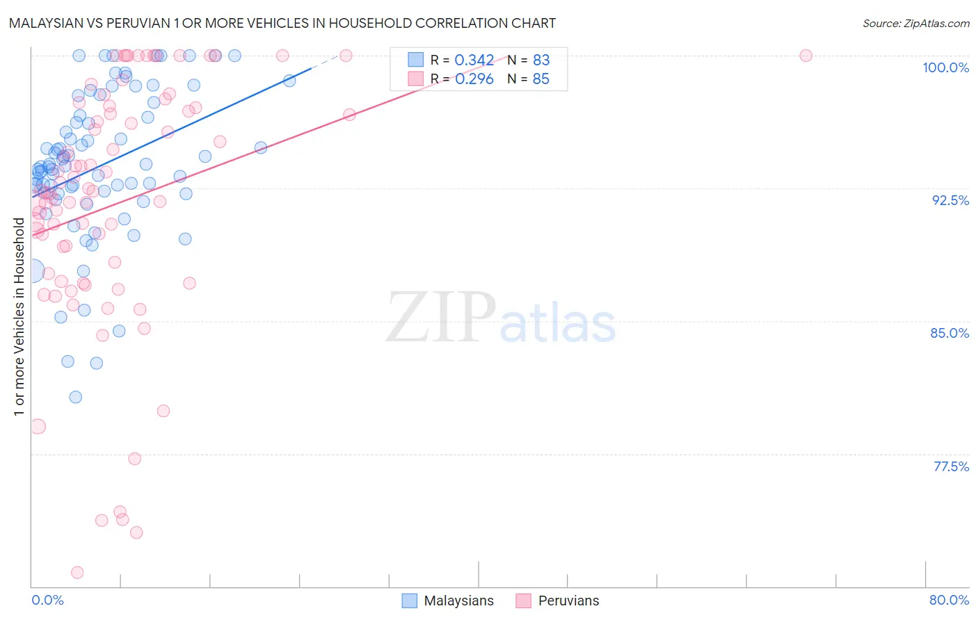 Malaysian vs Peruvian 1 or more Vehicles in Household