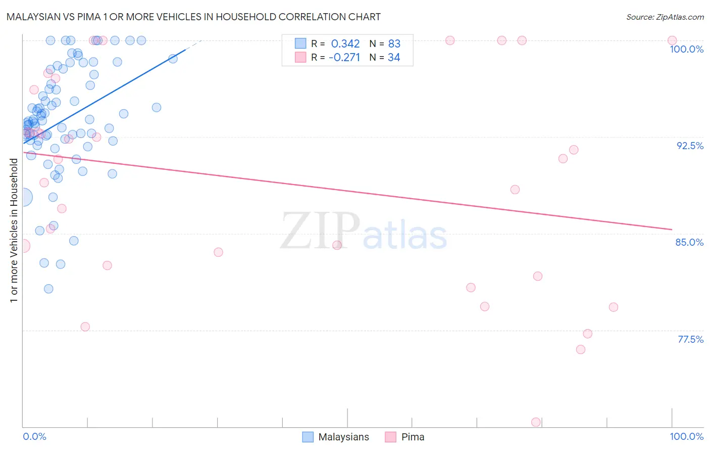 Malaysian vs Pima 1 or more Vehicles in Household