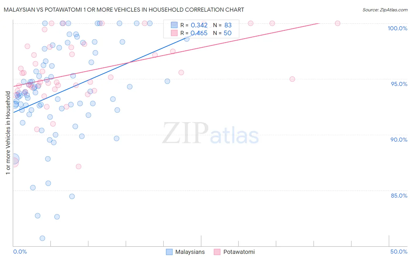 Malaysian vs Potawatomi 1 or more Vehicles in Household