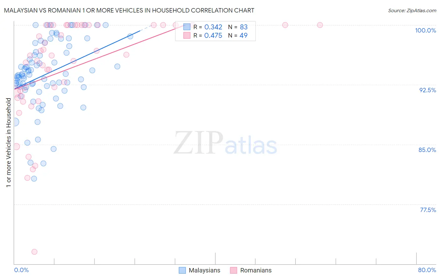 Malaysian vs Romanian 1 or more Vehicles in Household