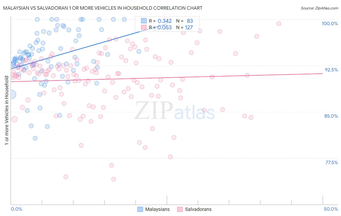 Malaysian vs Salvadoran 1 or more Vehicles in Household