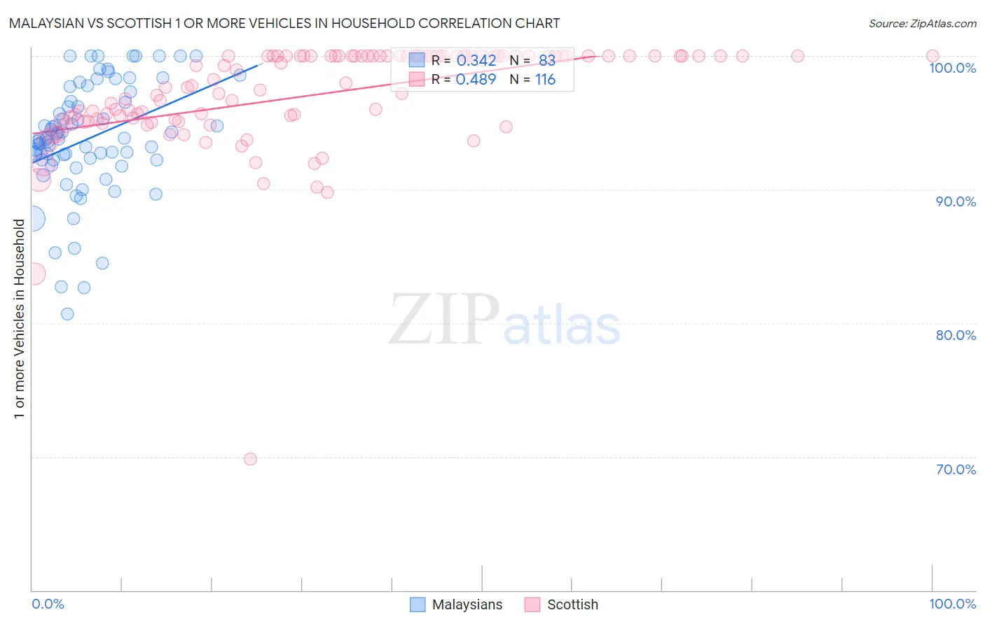 Malaysian vs Scottish 1 or more Vehicles in Household