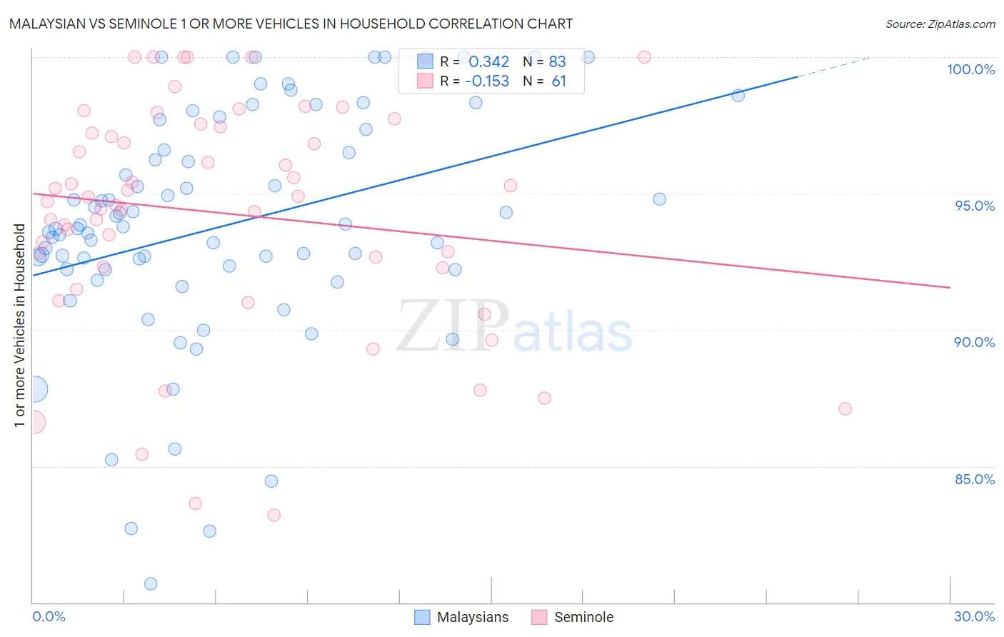Malaysian vs Seminole 1 or more Vehicles in Household