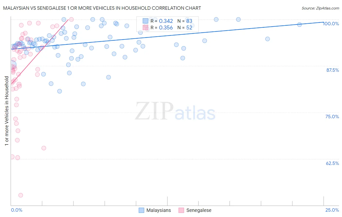 Malaysian vs Senegalese 1 or more Vehicles in Household