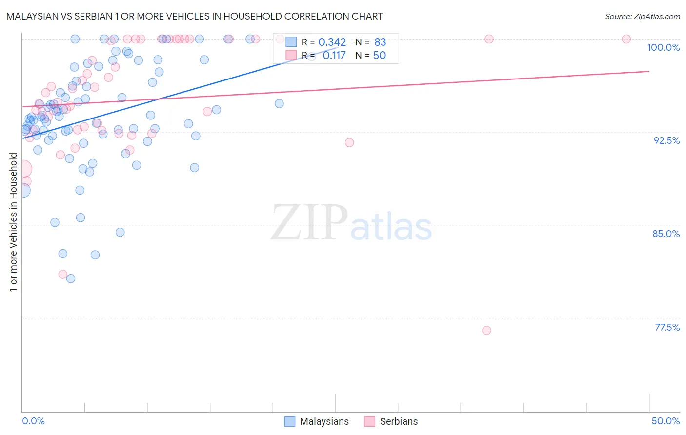 Malaysian vs Serbian 1 or more Vehicles in Household
