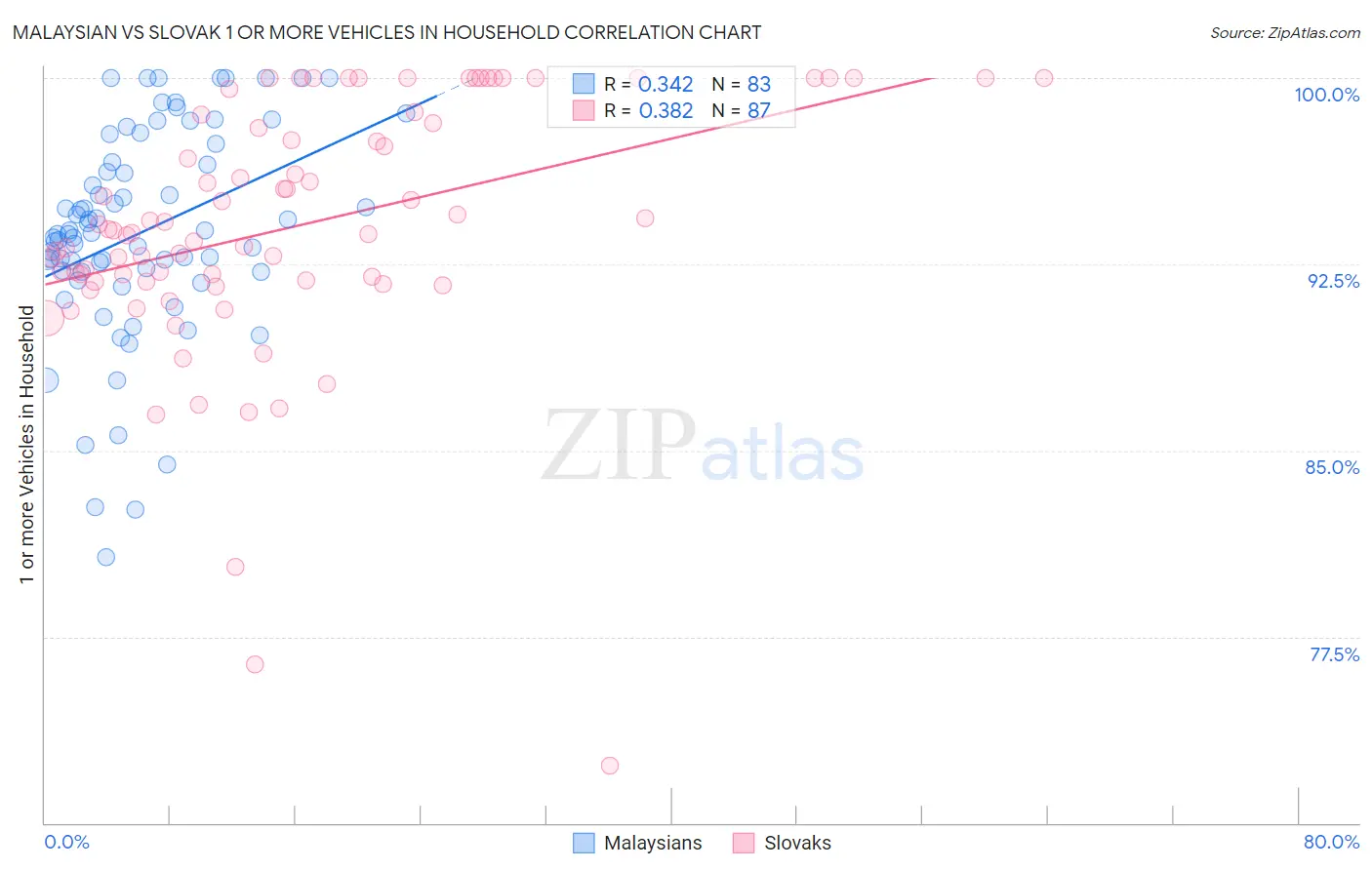 Malaysian vs Slovak 1 or more Vehicles in Household