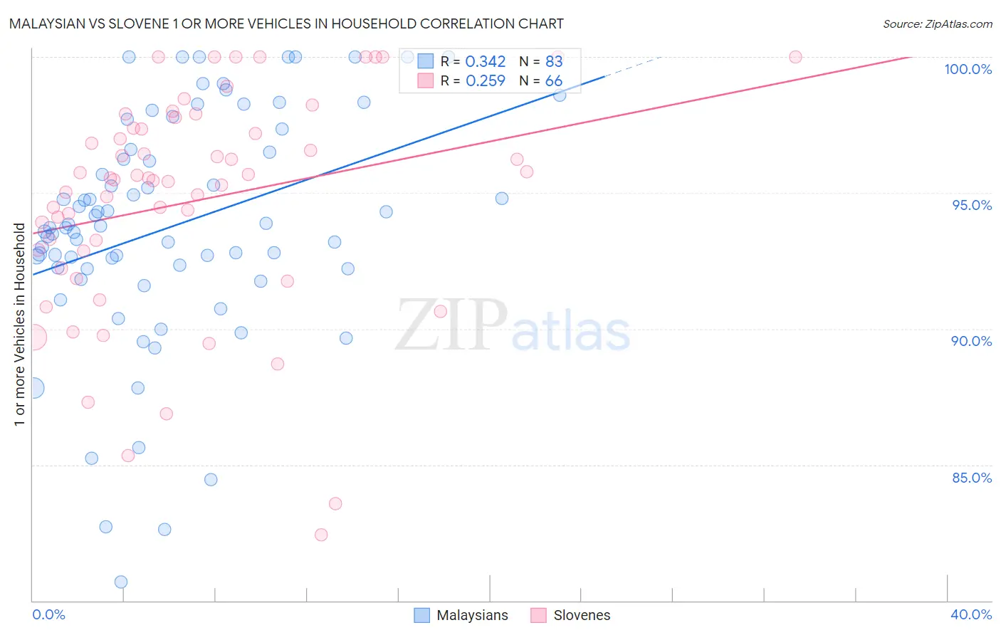 Malaysian vs Slovene 1 or more Vehicles in Household