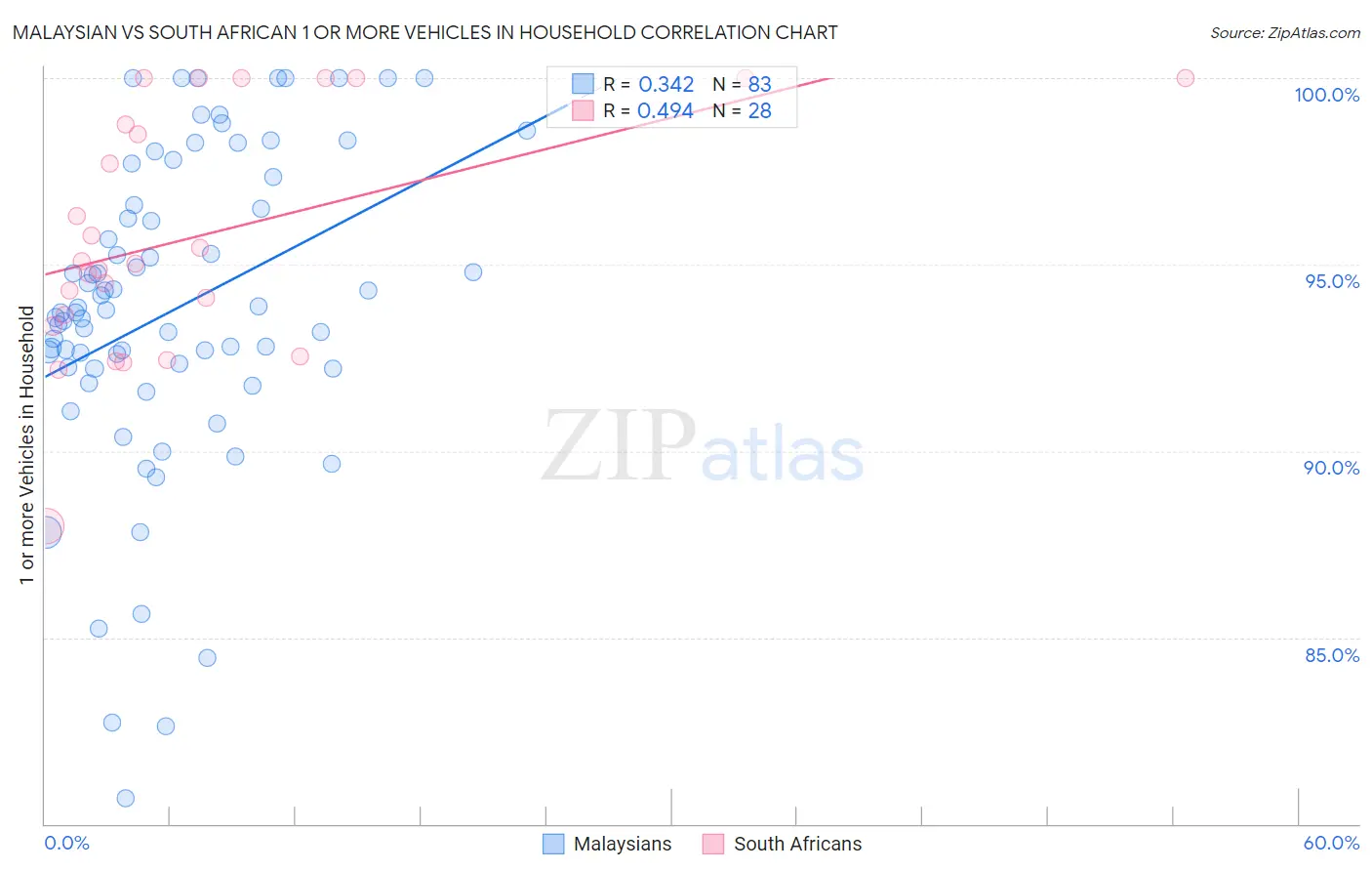 Malaysian vs South African 1 or more Vehicles in Household