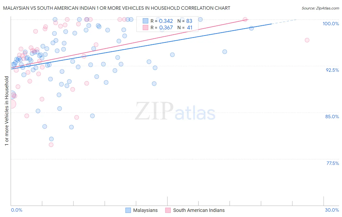 Malaysian vs South American Indian 1 or more Vehicles in Household