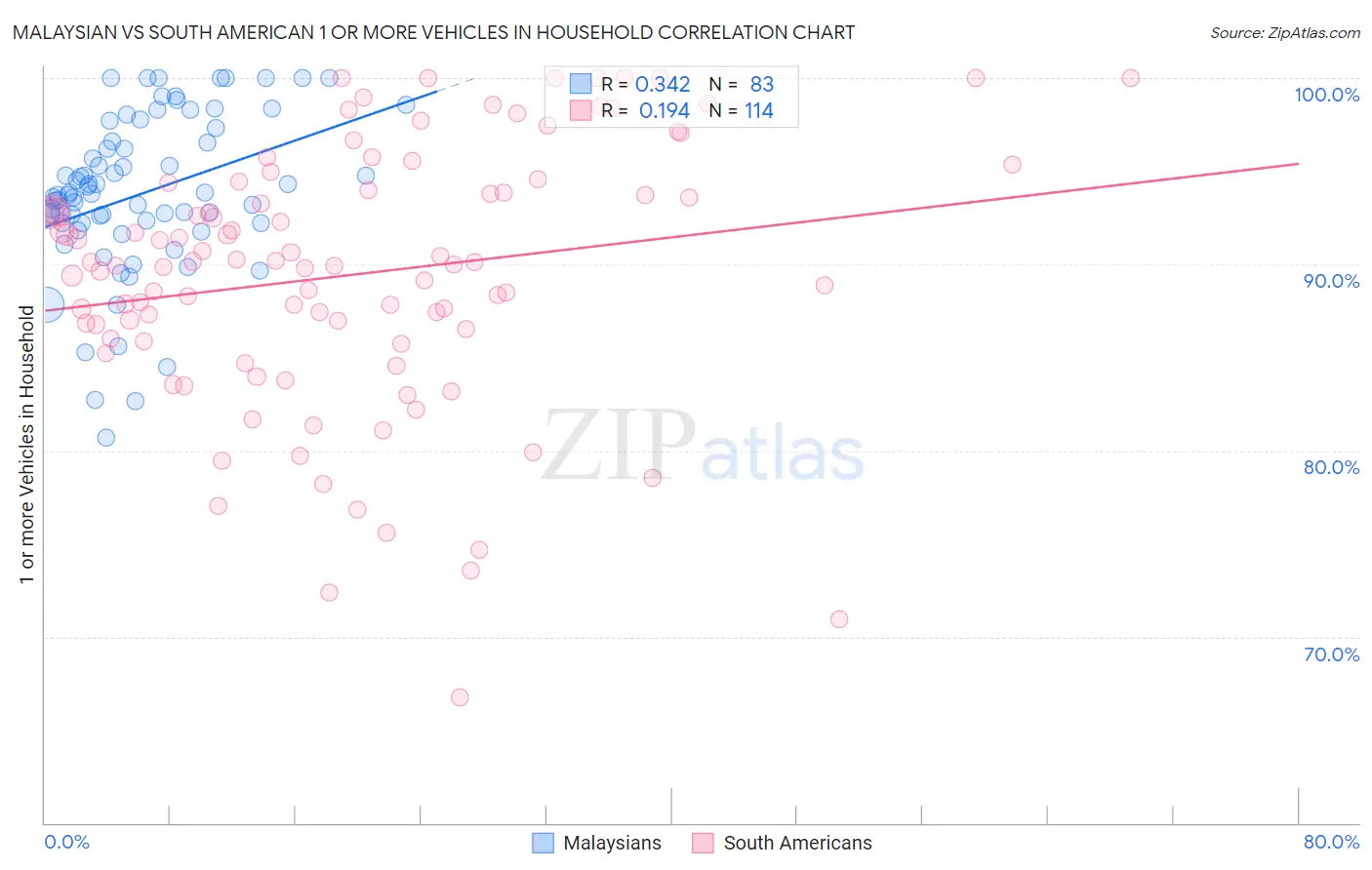 Malaysian vs South American 1 or more Vehicles in Household