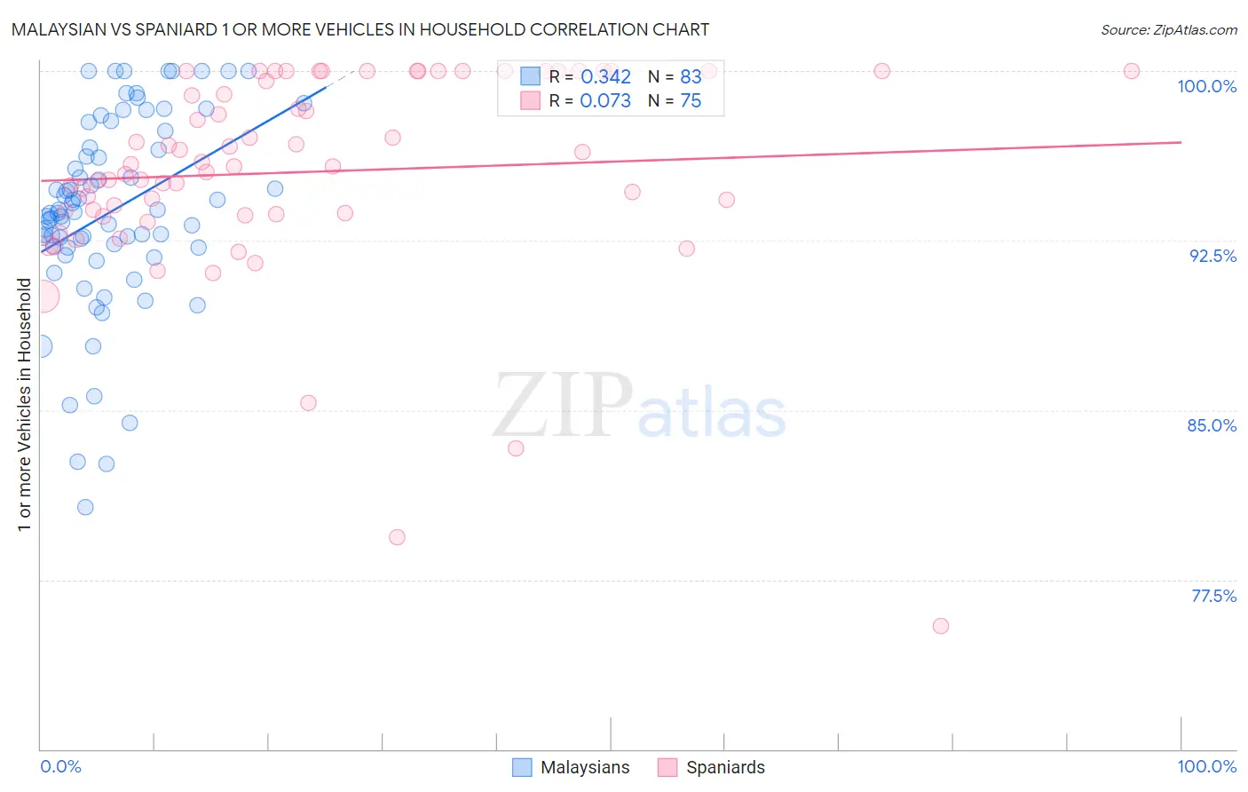 Malaysian vs Spaniard 1 or more Vehicles in Household