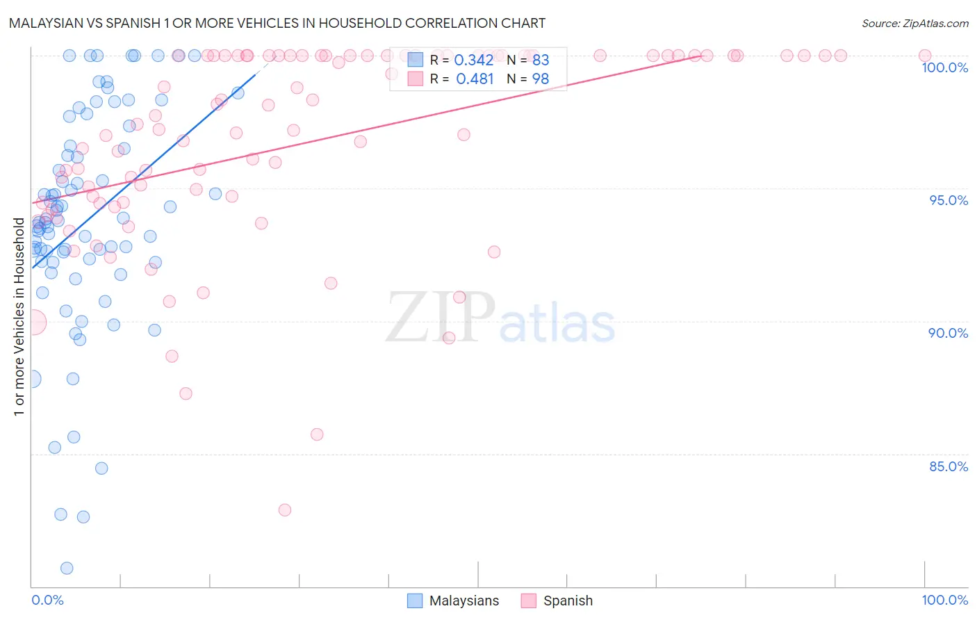 Malaysian vs Spanish 1 or more Vehicles in Household