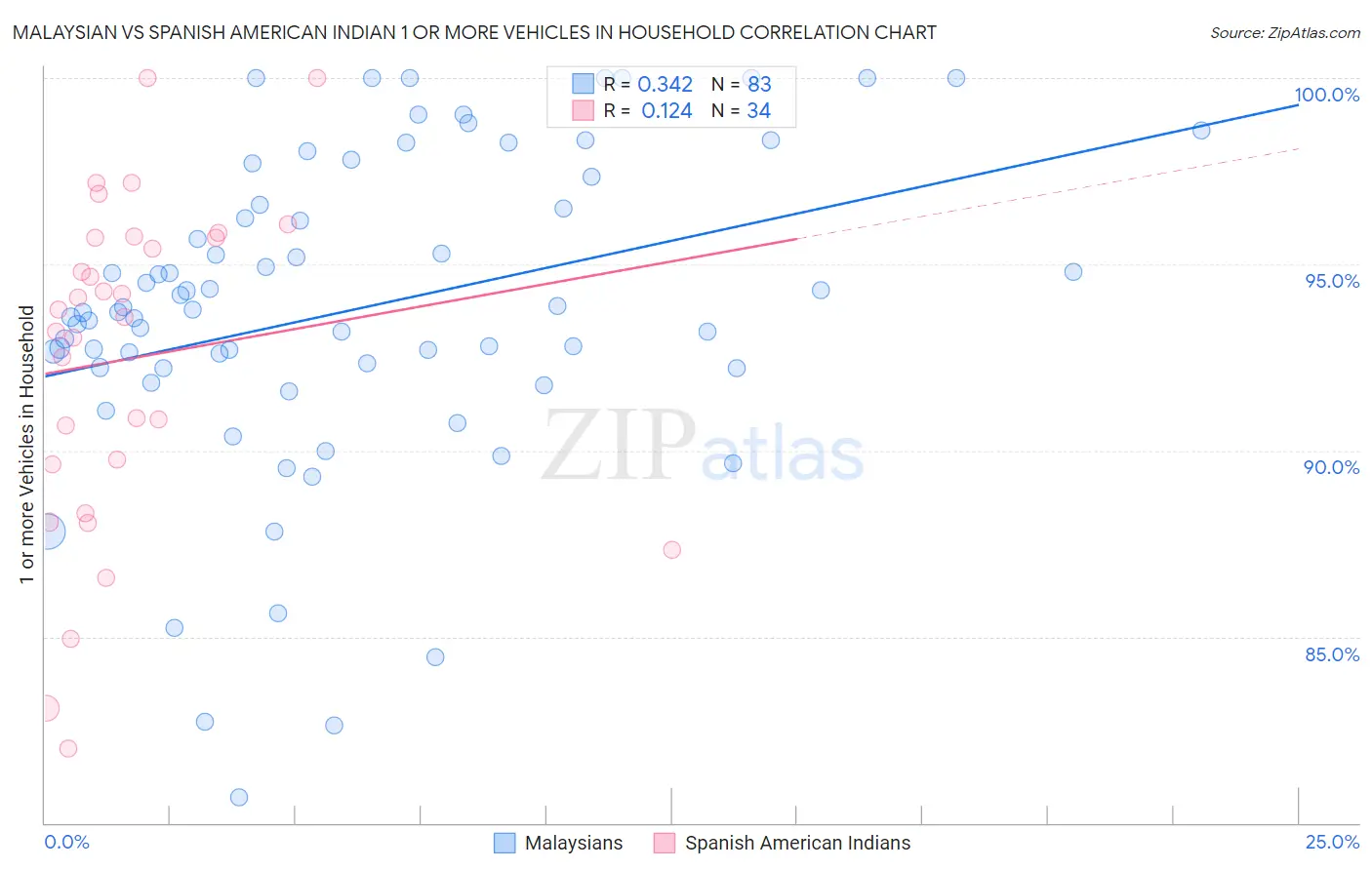 Malaysian vs Spanish American Indian 1 or more Vehicles in Household